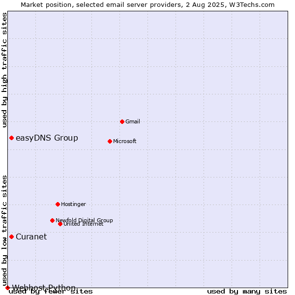 Market position of Curanet vs. easyDNS Group vs. Webhost Python