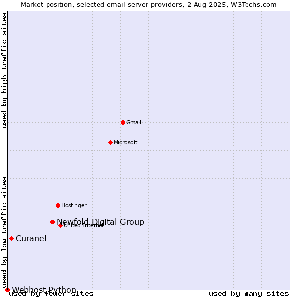 Market position of Newfold Digital Group vs. Curanet vs. Webhost Python