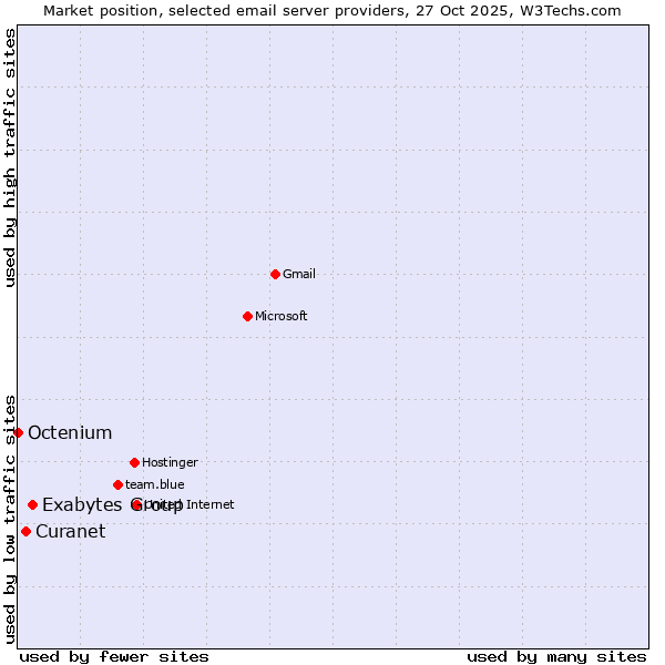 Market position of Exabytes Group vs. Curanet vs. Octenium