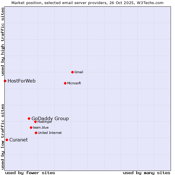 Market position of GoDaddy Group vs. Curanet vs. HostForWeb