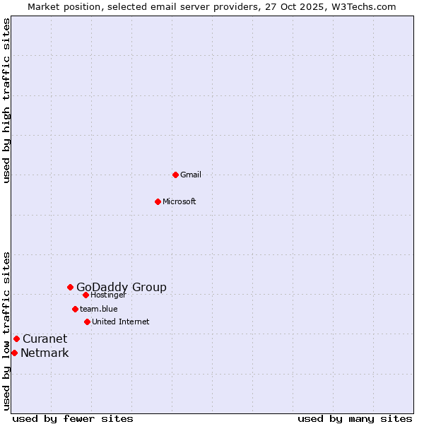 Market position of GoDaddy Group vs. Curanet vs. Netmark