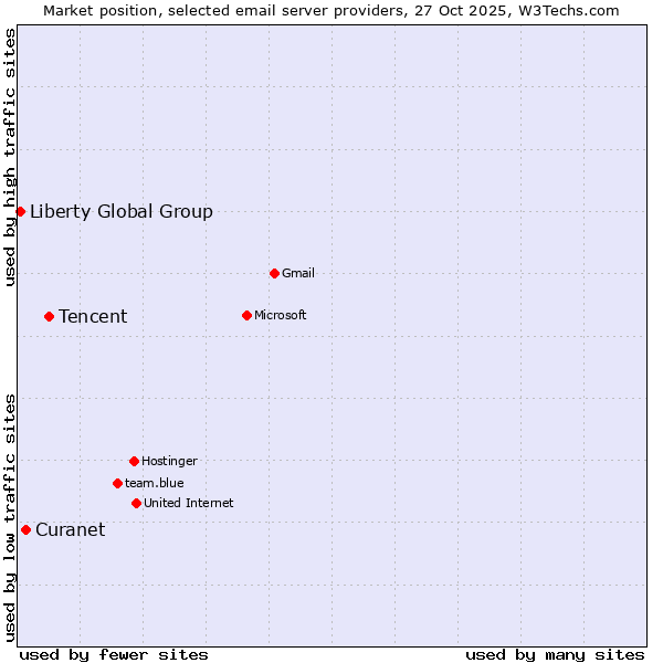 Market position of Tencent vs. Curanet vs. Liberty Global Group