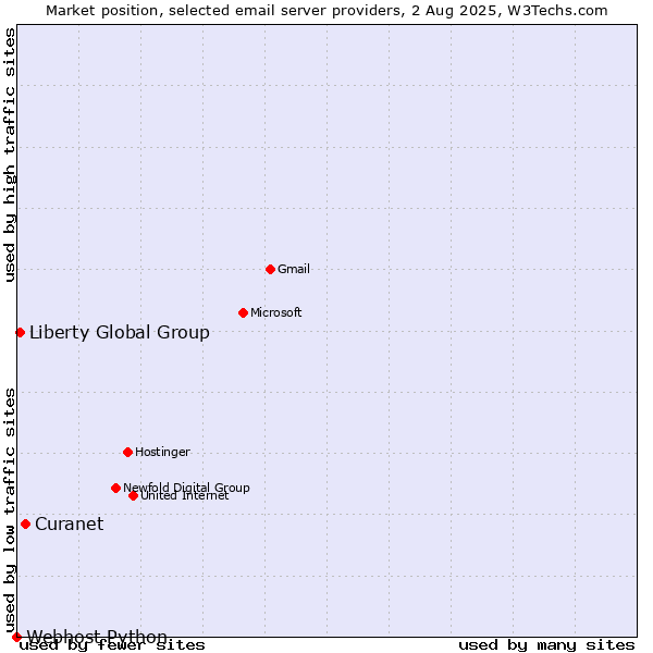 Market position of Curanet vs. Liberty Global Group vs. Webhost Python