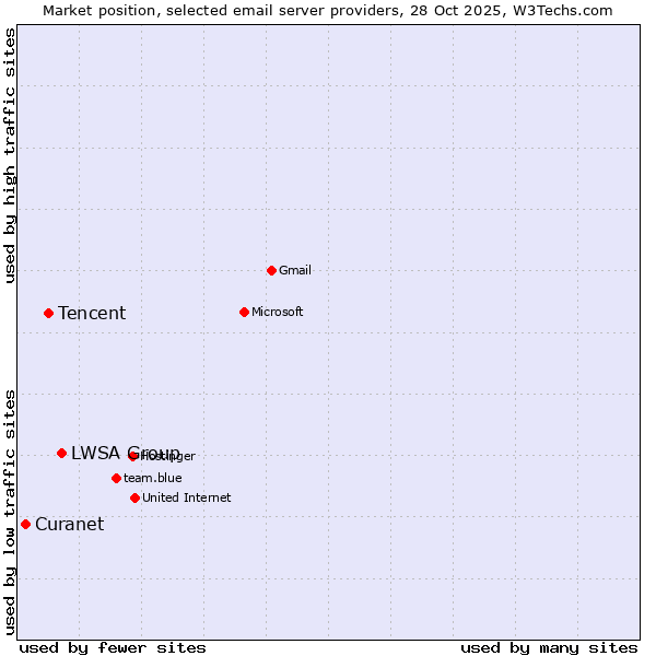 Market position of LWSA Group vs. Tencent vs. Curanet