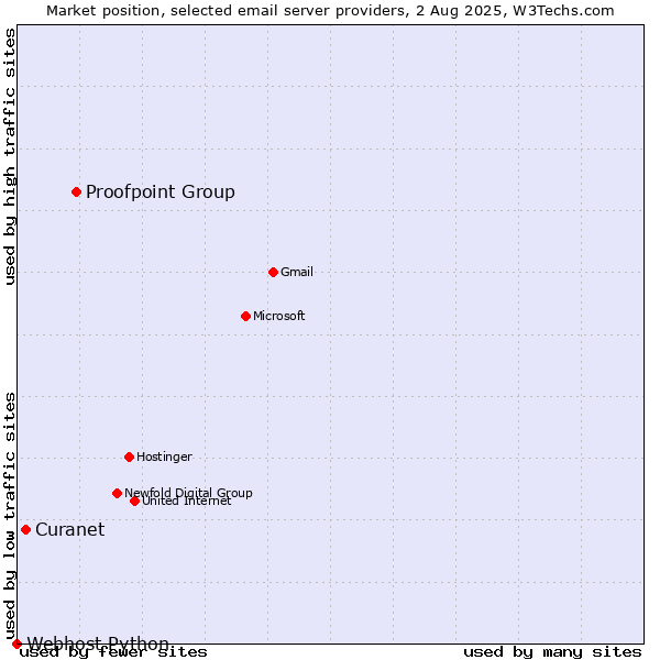 Market position of Proofpoint Group vs. Curanet vs. Webhost Python