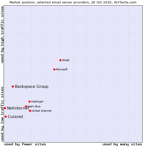 Market position of Rackspace Group vs. Curanet vs. Netinternet