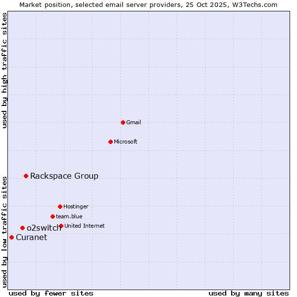 Market position of Rackspace Group vs. o2switch vs. Curanet