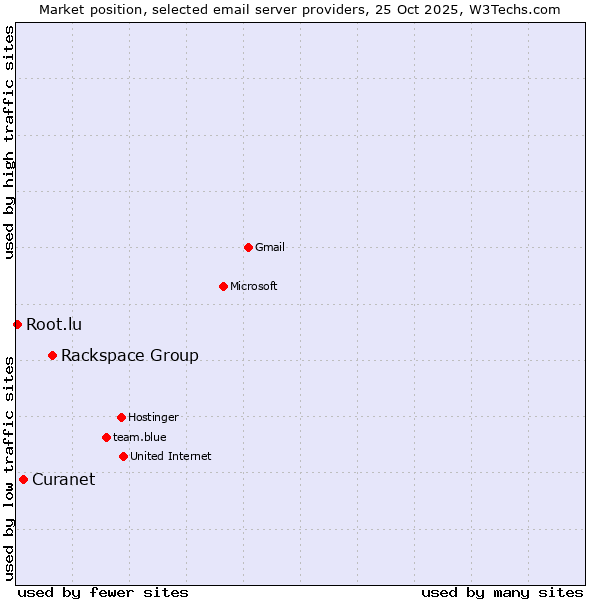 Market position of Rackspace Group vs. Curanet vs. Root.lu