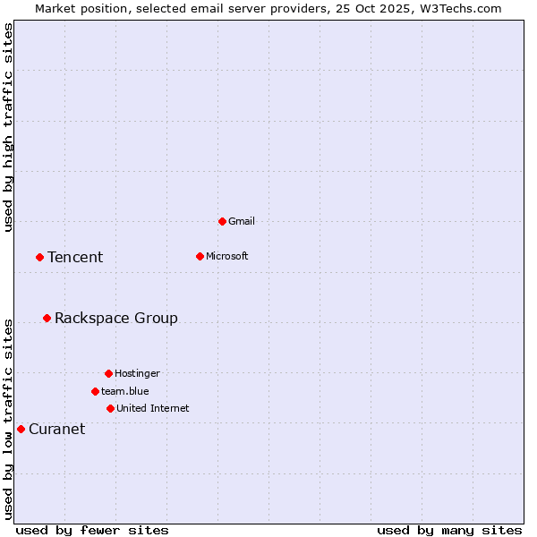 Market position of Rackspace Group vs. Tencent vs. Curanet