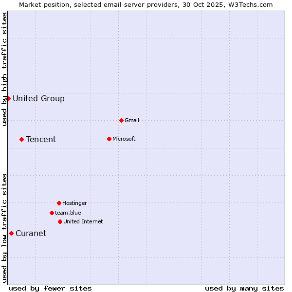 Market position of Tencent vs. Curanet vs. United Group