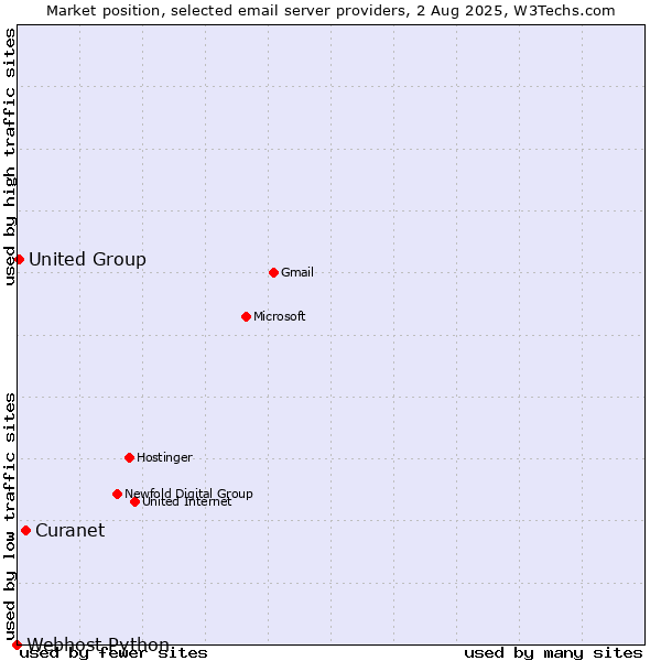 Market position of Curanet vs. United Group vs. Webhost Python