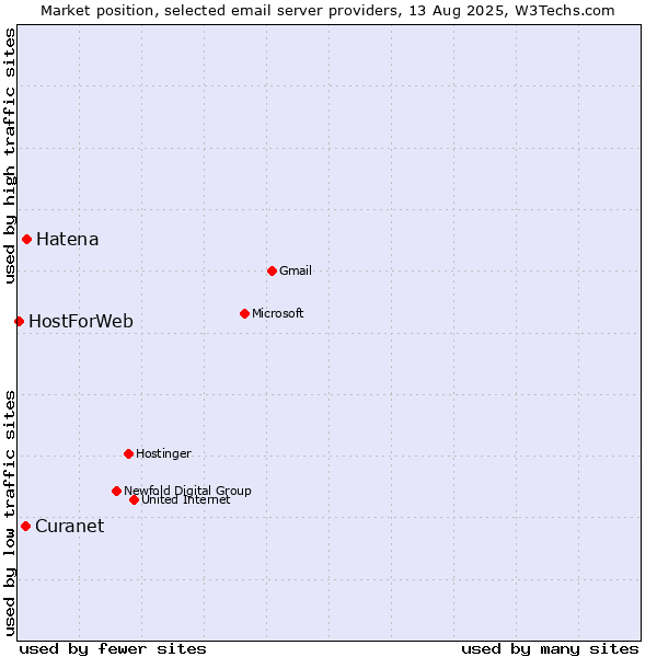 Market position of Hatena vs. Curanet vs. HostForWeb