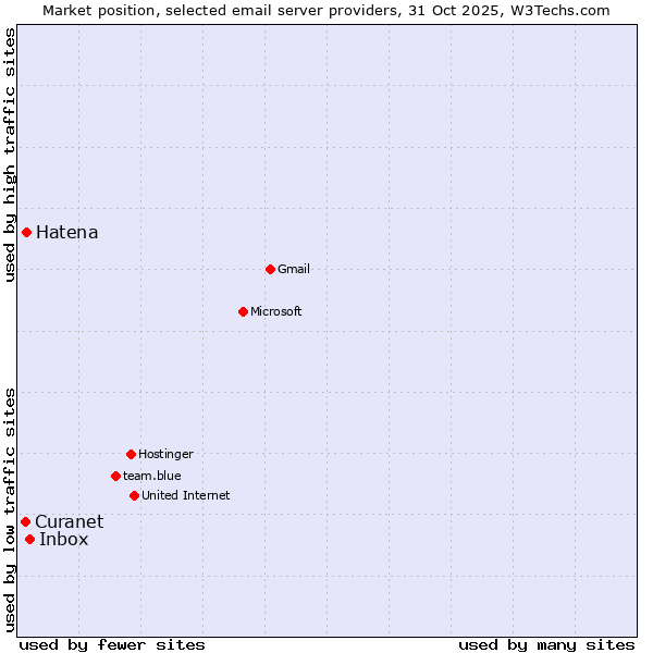 Market position of Inbox vs. Hatena vs. Curanet
