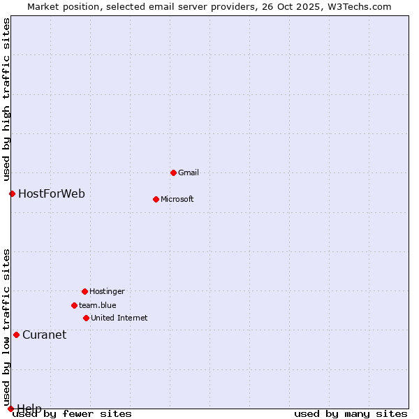 Market position of Curanet vs. HostForWeb vs. Help