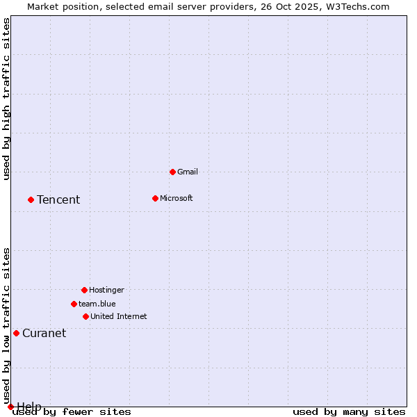 Market position of Tencent vs. Curanet vs. Help