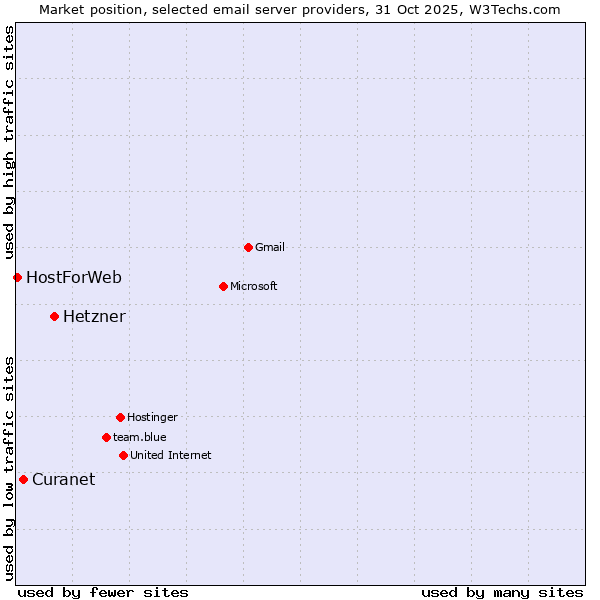 Market position of Hetzner vs. Curanet vs. HostForWeb