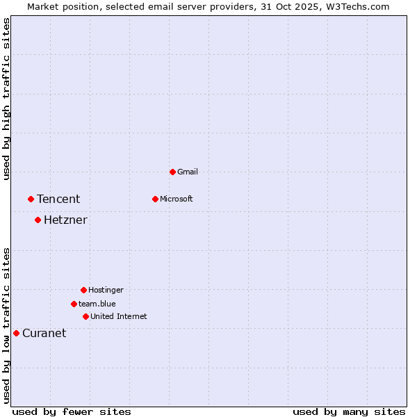 Market position of Hetzner vs. Tencent vs. Curanet
