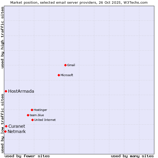 Market position of Curanet vs. HostArmada vs. Netmark