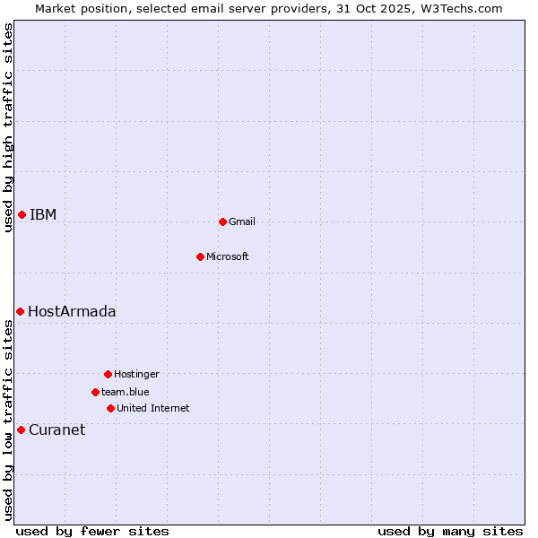 Market position of IBM vs. Curanet vs. HostArmada