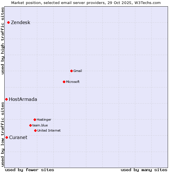 Market position of Zendesk vs. Curanet vs. HostArmada
