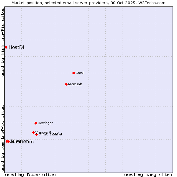 Market position of Hostatom vs. Curanet vs. HostDL