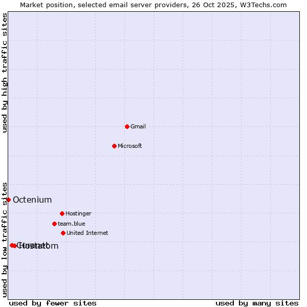 Market position of Hostatom vs. Curanet vs. Octenium