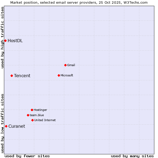 Market position of Tencent vs. Curanet vs. HostDL