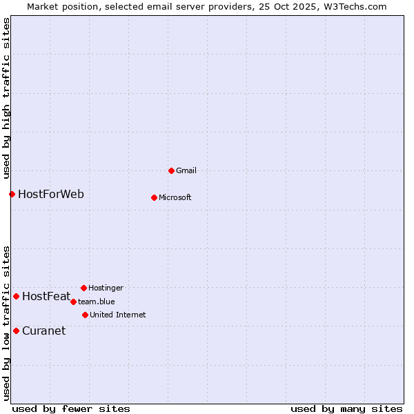 Market position of Curanet vs. HostFeat vs. HostForWeb
