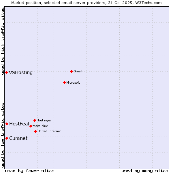 Market position of Curanet vs. HostFeat vs. VSHosting