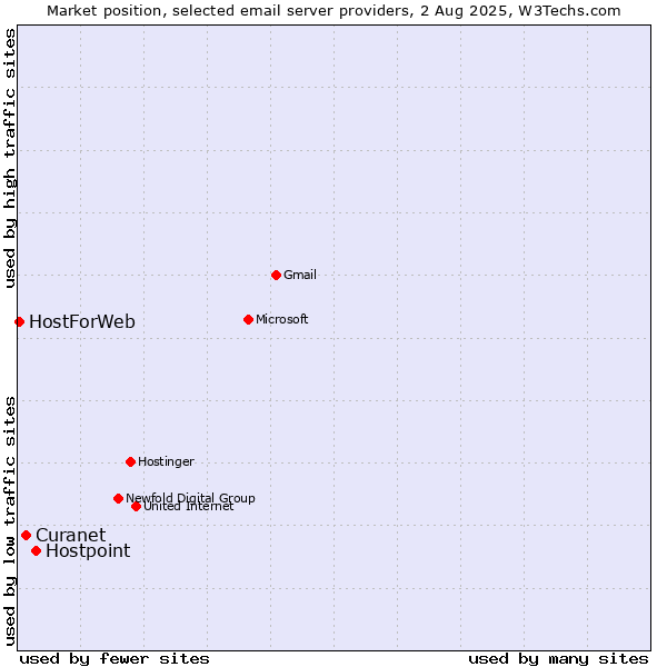 Market position of Hostpoint vs. Curanet vs. HostForWeb