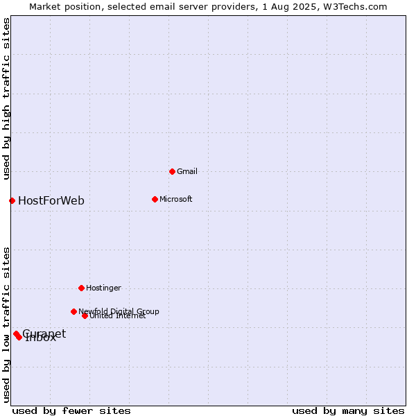 Market position of Inbox vs. Curanet vs. HostForWeb