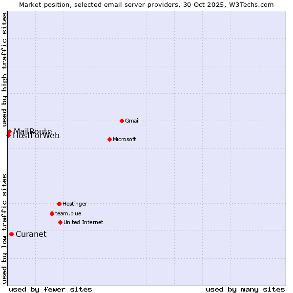 Market position of Curanet vs. MailRoute vs. HostForWeb