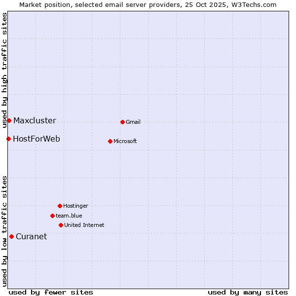 Market position of Curanet vs. Maxcluster vs. HostForWeb