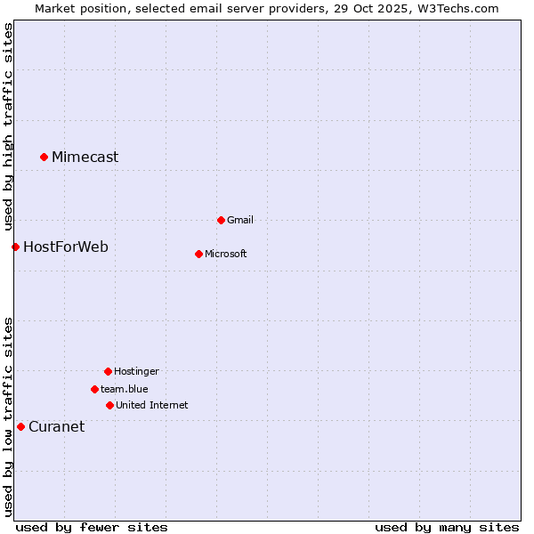 Market position of Mimecast vs. Curanet vs. HostForWeb