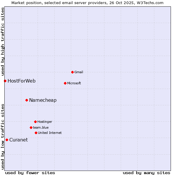 Market position of Namecheap vs. Curanet vs. HostForWeb