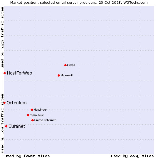 Market position of Curanet vs. HostForWeb vs. Octenium