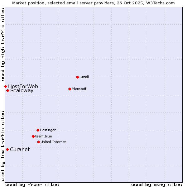 Market position of Scaleway vs. Curanet vs. HostForWeb