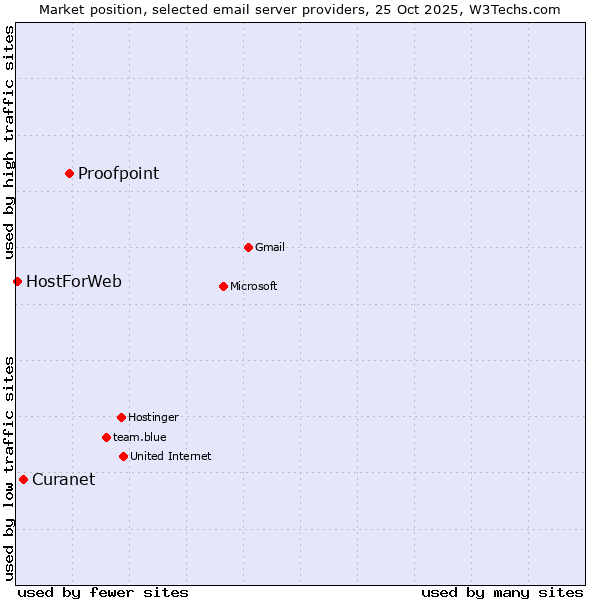 Market position of Proofpoint vs. Curanet vs. HostForWeb