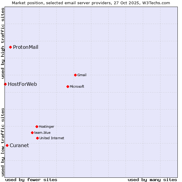 Market position of ProtonMail vs. Curanet vs. HostForWeb