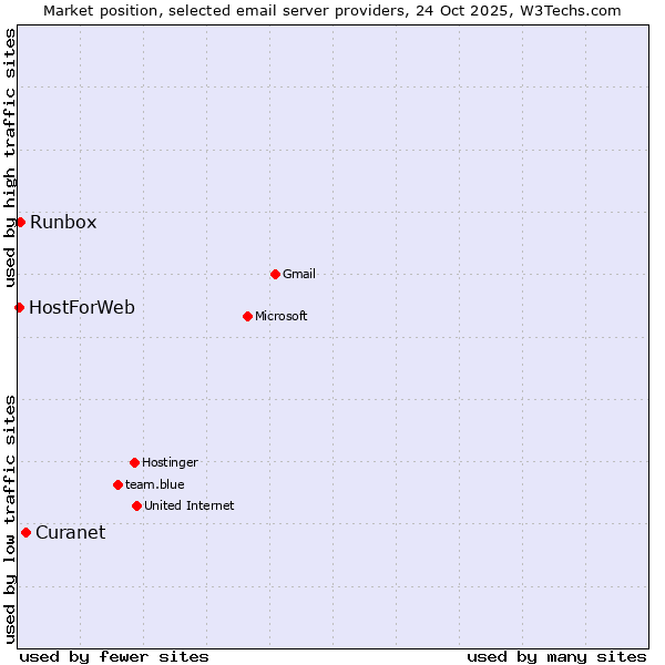Market position of Curanet vs. Runbox vs. HostForWeb