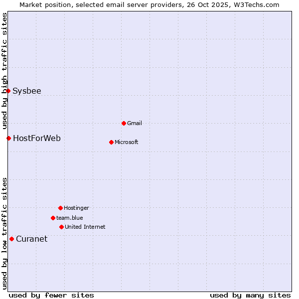 Market position of Curanet vs. HostForWeb vs. Sysbee
