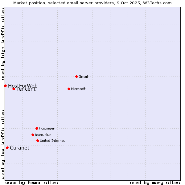 Market position of Tencent vs. Curanet vs. HostForWeb