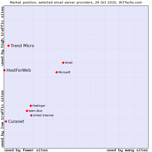 Market position of Trend Micro vs. Curanet vs. HostForWeb