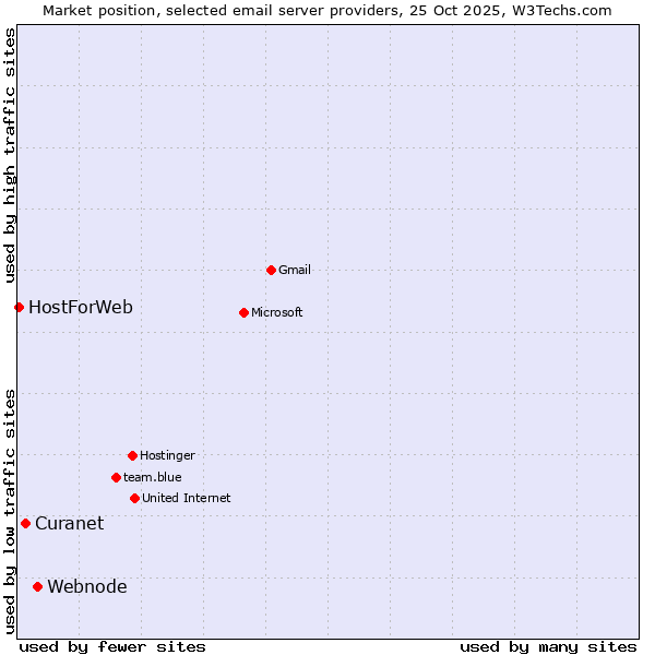 Market position of Webnode vs. Curanet vs. HostForWeb