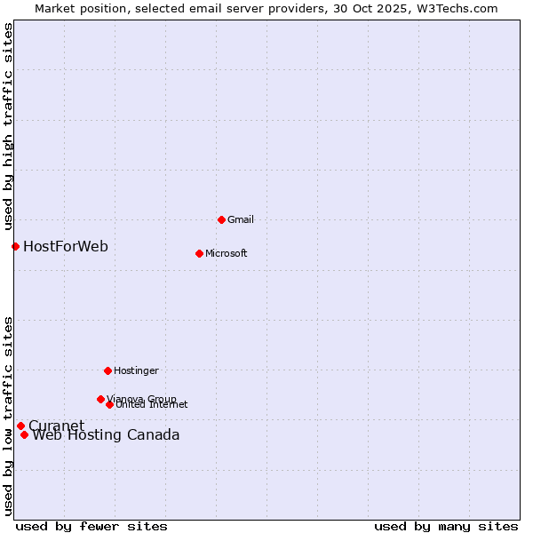Market position of Web Hosting Canada vs. Curanet vs. HostForWeb
