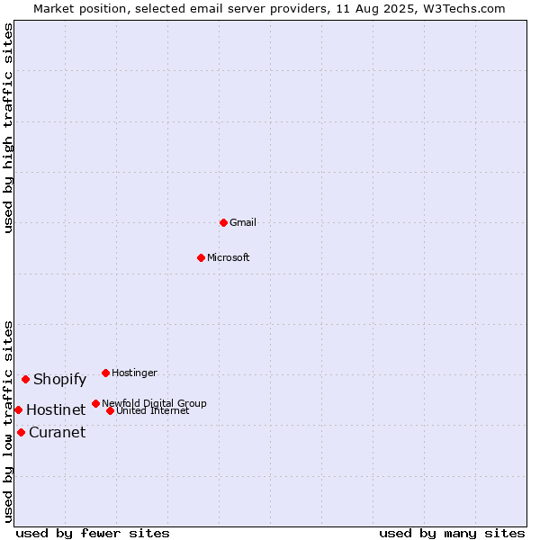 Market position of Shopify vs. Curanet vs. Hostinet
