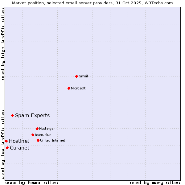 Market position of Spam Experts vs. Curanet vs. Hostinet