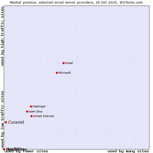 Market position of Curanet vs. Raidboxes vs. HostMDs