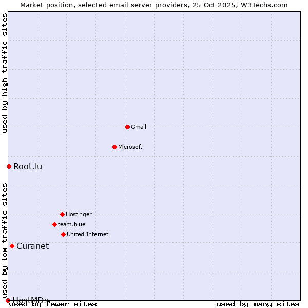 Market position of Curanet vs. Root.lu vs. HostMDs