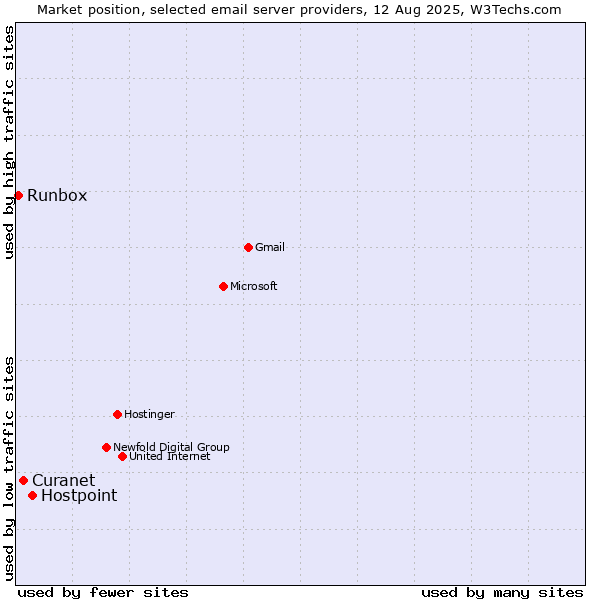 Market position of Hostpoint vs. Curanet vs. Runbox